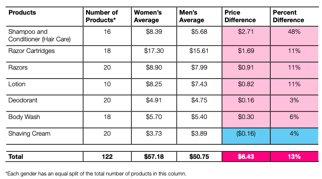 What Is the Pink Tax and What Does It Mean for You? | Chart of price differences between men's and women's products