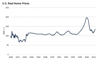 How to Make Sure Your Home is a Good Investment - U.S. Real Home Prices Chart