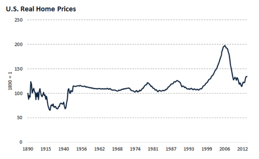 How to Make Sure Your Home is a Good Investment - U.S. Real Home Prices Chart