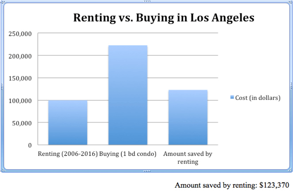 I Am Planning to Rent Till I Die – Can You Guess Why? - "Renting vs Buying" Graph