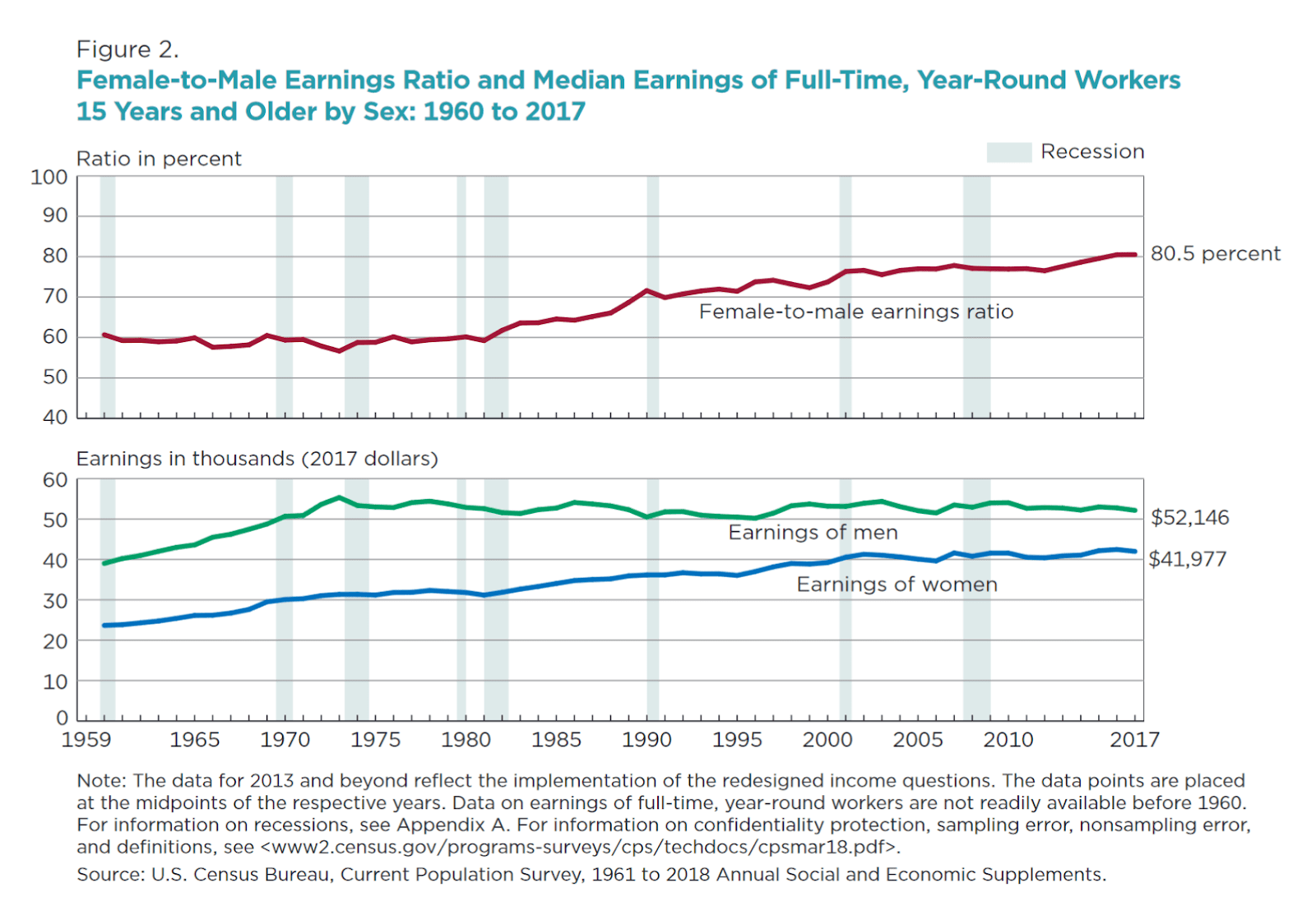 gap gender wage close tips chart centsai census bureau sucks yes