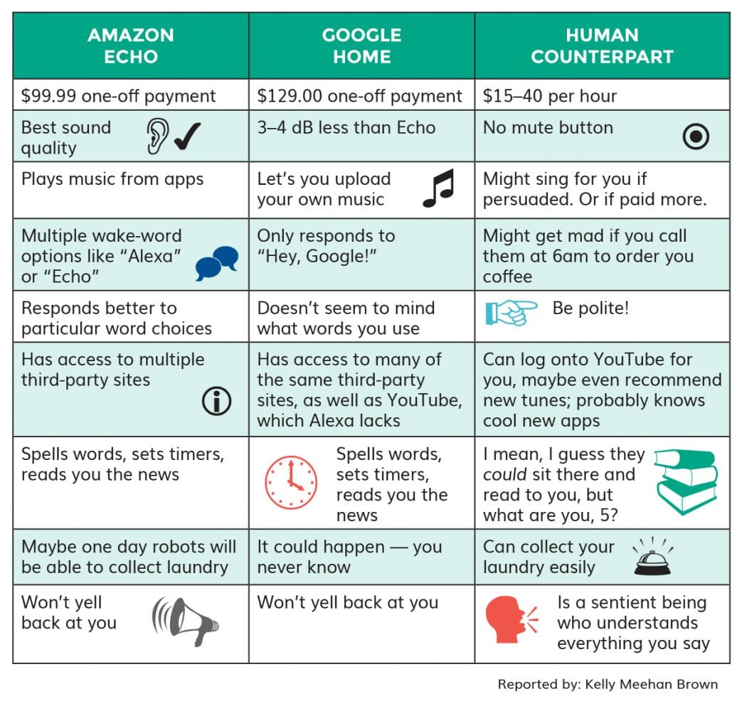 Google Home vs. Amazon Echo vs. Human | Is a Digital Assistant Worth It?