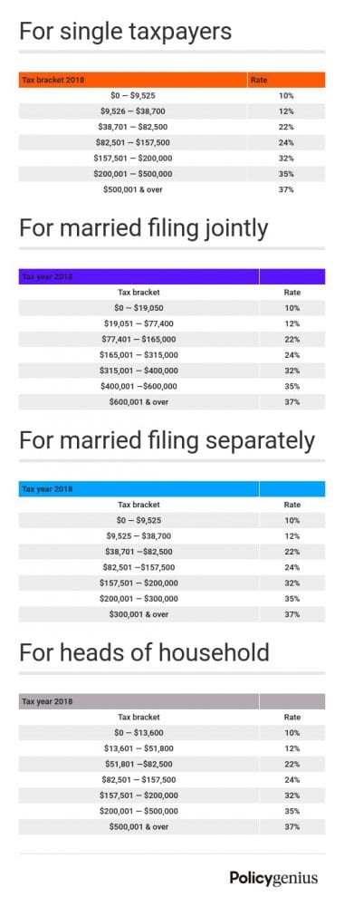 Easy Money: How to File Your Taxes in 2018 | 2018-brackets