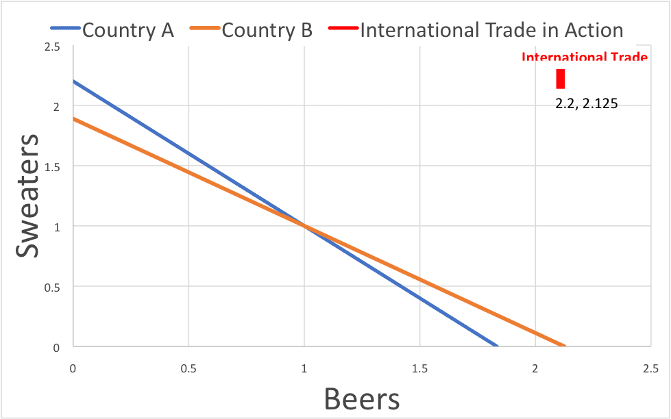 What Are Tariffs and Trade Wars? | Sweaters vs Beers Chart