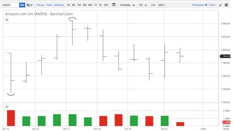 How to Read Stock Charts: Amazon stock bar chart