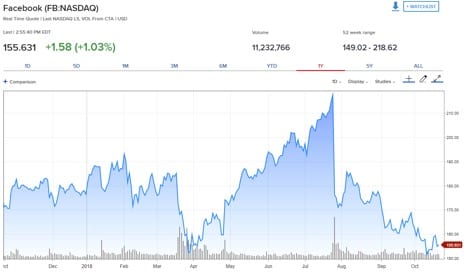 How to Read Stock Chart: Facebook Stock Line Chart