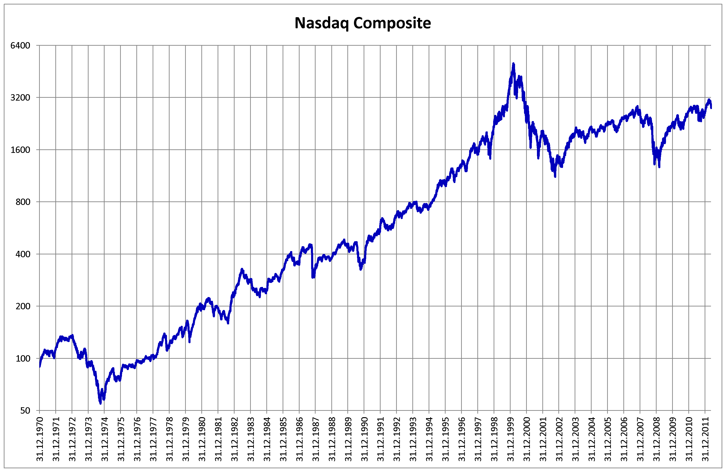 Market timing: NASDAQ Composite historical chart from 1970 through 2011 | Wikimedia commons