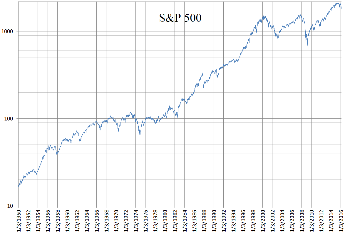 Market timing | S&P 500 Index from 1950 to 2016 | Wikimedia Commons