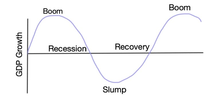 How to Prepare for a Recession Before It’s Too Late | A chart illustrating the shape of the business cycle